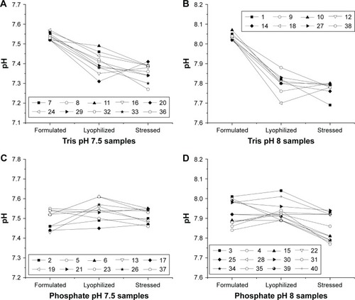 Figure 6 pH of samples from DoE1 measured after formulation, lyophilization and reconstitution, and after heat stress. Samples are arranged by buffer type and pH including Tris pH 7.5 (A), Tris pH 8.0 (B), phosphate pH 7.5 (C), and phosphate pH 8.0 (D). The largest changes in pH are seen for Tris buffer after lyophilization, whereas smaller changes are seen for phosphate buffers (see Table S2).