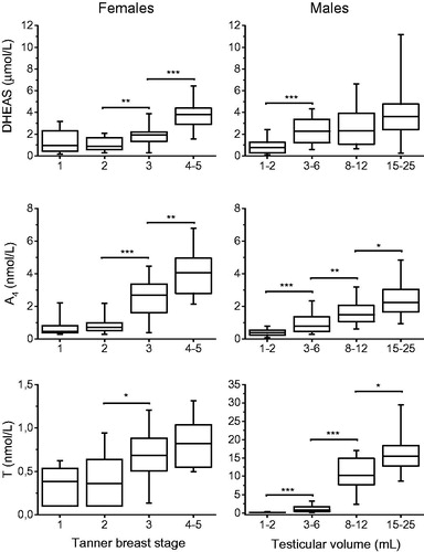 Figure 2. Box and whisker plots presenting serum androgen concentrations in relation to pubertal stages in children and adolescents (85 females (left panel) and 102 males (right panel)), compared against the preceding pubertal stage. Serum A4 and testosterone concentrations below LOQ were set to LOQ/2. Box whisker plots show 5th, 25th, 50th, 75th, and 95th percentiles. *p < 0.05, **p < 0.01, ***p < 0.001. (DHEAS: dehydroepiandrosterone sulfate; A4: androstenedione; T: testosterone.).