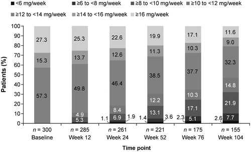 Figure 3. Rate of MTX tapering over time. MTX: methotrexate.