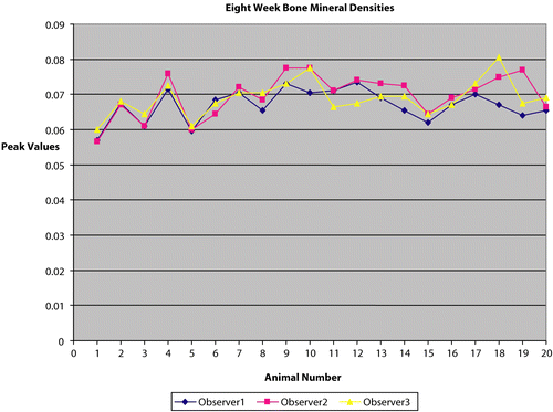 Figure 5.  Eight week BMDs data showing a high degree of correlation of calculated BMD between multiple observers with different experience levels (n = 20).