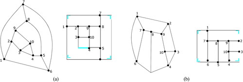 Fig. 18 Example for bend minimization problem (a) A triconnected cubic planar graph with exterior face of length 3 and its orthogonal drawing with minimum number of bends according to [Citation29, Citation146] (b) Same graph as in part (a) and its corresponding orthogonal drawing with lesser number of bends in comparison to (a).