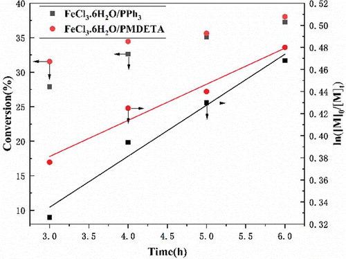 Figure 7. Plots of monomer conversion and ln([M]0/[M]t) versus reaction time for RATRP of AN. [AN]0/[AIBN]0/[FeCl3•6H2O]0/[PPh3]0 ([AN]0/[AIBN]0/[FeCl3•6H2O]0/[PMDETA]0) = 500:1.0:1:1, VDMF = 15 mL, T = 75℃.