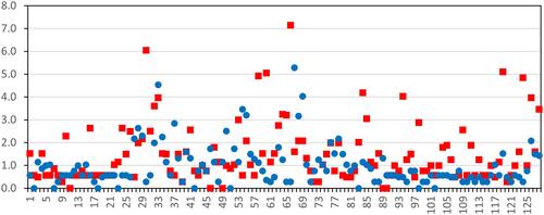 Figure 4 Variability in the three diurnal IOP measurements (9 AM, noon, 4 PM) for each patient at preoperative (red) and month 12 (blue).