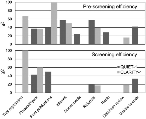 Figure 2. Efficiency of the different recruitment methods used in the QUIET-1 and CLARITY-1 RCTs. The top panel shows pre-screening efficiency measured by determining the number of people eligible for screening as a percentage of those who underwent telephone pre-screening. The bottom panel shows screening efficiency measured by the number of randomised participants as a percentage of those screened.
