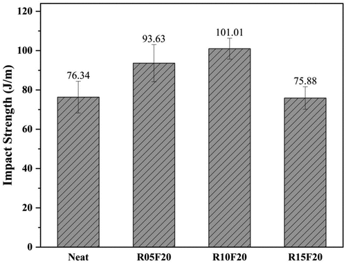 Figure 10. Impact strength of RSp/FF hybrid composites.