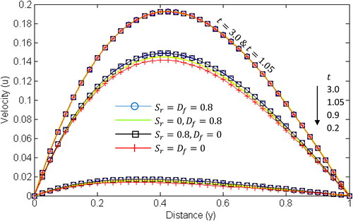 Figure 12. Velocity profile for different values of t for various cases of the Soret and Dufour numbers. N=2,Pr=0.71, Sc=0.60.