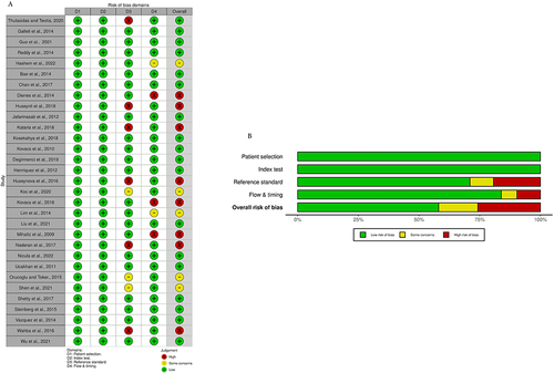 Figure 19 Traffic Light and Weighted Bar Plot for Risk of Bias Assessment using QUADAS-2 (A and B respectively).