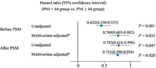 Figure 4 Predictive value of the PNI for the prognosis of DLBCL (*P < 0.05).