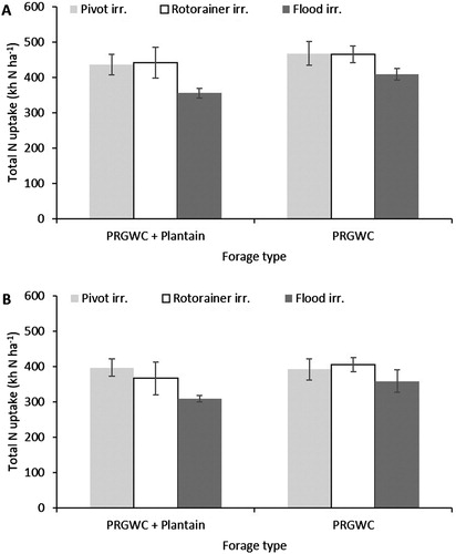 Figure 8. Total N uptake (kg N ha1) from lysimeters as affected by forage type (PRGWC vs. PRGWC + Plantain), irrigation (pivot vs. rotorainer vs. flood), and urine application date (December (A) and February (B)). Note: Error bars are ± SEM.