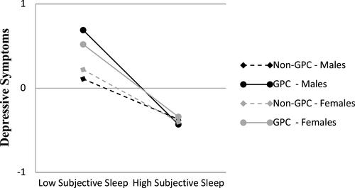 Figure 3 Subjective sleep quality x grandparent caregiving status. The interaction was significant only for males.