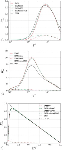 Figure 3. (a) Wall-normal, (b) streamwise and (c) shear Reynolds stress tensor component as a function of the wall-normal direction in viscous units, for (a) Reτ≈550 with the same resolution as case F. Solid lines refer to the total spanwise Reynolds stress, while dashed lines to the SGS contribution.