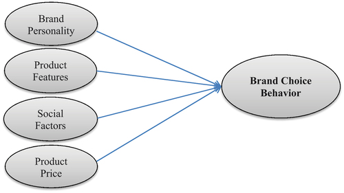 Figure 1. Conceptual Framework.