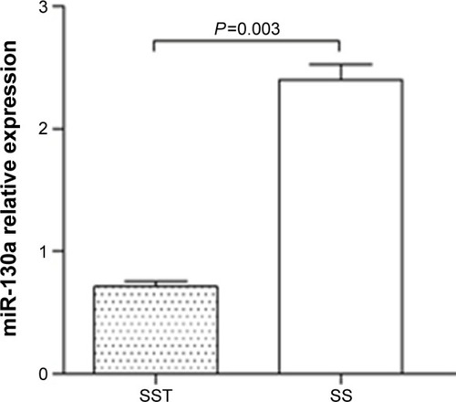 Figure 3 miR-130a expression in PBMCs of sepsis patients. miR-130a expression was significantly lower in severe sepsis patients with thrombocytopenia than in severe sepsis patients without thrombocytopenia (P<0.003).