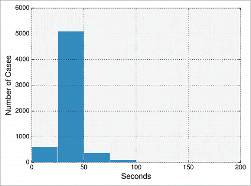 Figure 5. Time elapsed by ABodyBuilder in modeling the non-redundant set of 6267 paired antibody sequences from DIGIT,Citation34 Abysis (http://www.abysis.org.) and SAbDab.Citation10 Time is measured from when the sequence is given as input to ABodyBuilder until it finishes re–numbering models into the IMGT numbering scheme. For each target requiring ab initio modeling by MODELLER (e.g., CDR loops), only one possible model was generated.