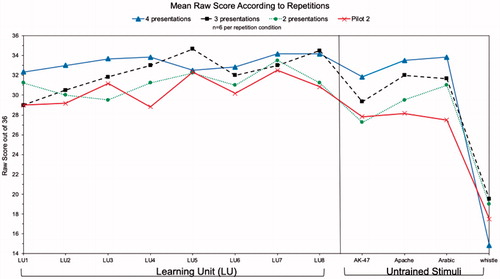 Figure 3. Mean score for each presentation condition at each training stage for Pilot Experiment 1 and Pilot Experiment 2.