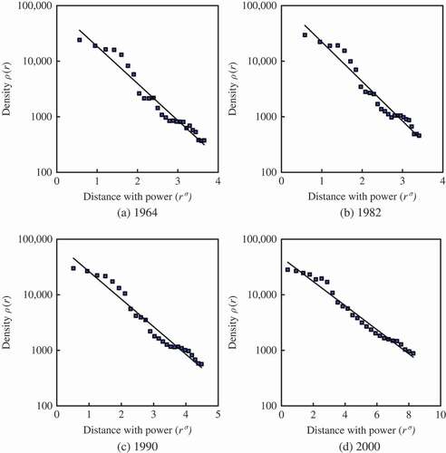 Figure 3. The semi-logarithmic plots based on the exponential-power model of urban population density for Hangzhou in four years.