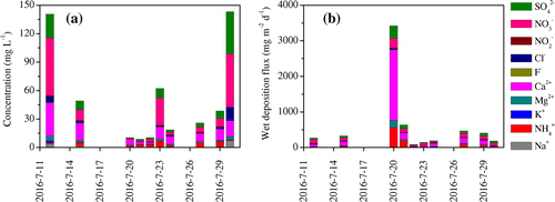 Figure 3. Concentrations and wet deposition fluxes of water soluble species in rainwater collected in July 2016.