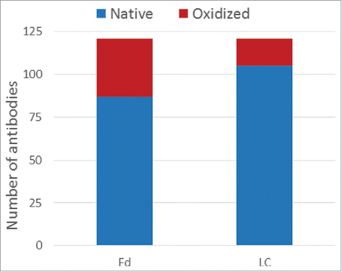 Figure 2. Consolidated forced oxidation experimental results for both Fd and LC.
