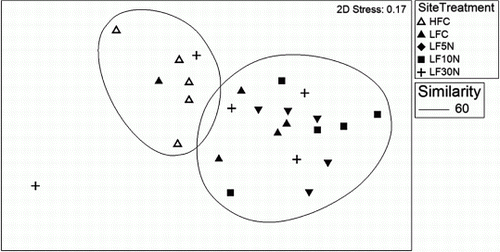 Figure 5  RNA profiles of all four microbe groups plotted using MDS. Treatments are control (C) herbicide-amended (H) and urea-amended (5 N, 10 N, 30 N) plots at LF and HFC. Sample data were standardized by total fluorescence and square root transformed prior to similarity matrix construction using the Bray-Curtis Similarity Index; similarity is shown by large ‘circles’ enclosing data points.