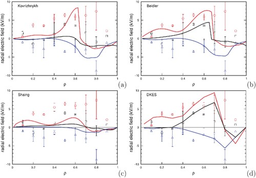 Figure 1. Er profiles for low density (red), medium (black) and high (blue) for four models.