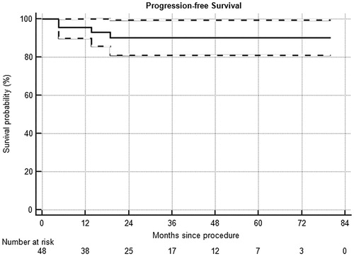 Figure 3. Progression-free survival in a series of 48 patients with kidney lesions treated with thermal ablation. Dashed lines = 95% confidence intervals.