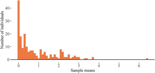 Figure 3. Distribution of sample means of distress scores of 204 individual in the COGITO dataset.