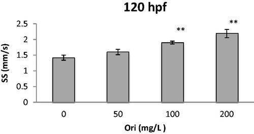 Figure 5. Effects of oridonin on swimming speed for zebrafish embryo-larvae. Note: Asterisks indicate statistically significant differences between different concentration of oridonin groups and the without oridonin group (**p < .01). Each error bar represents the standard deviations of at least three experiments. SS: Swimming Speed; Ori: Oridonin.