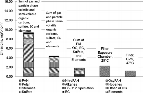 Figure 5. Maximum potential of particle-phase emissions using chemical composition compared with filter weighing and other chemical makeup. Data plotted based on the average emissions for all 12 repeats of the 16-hr cycles using all four 2007 ACES engines. PM for OC/EC was collected from the exposure chamber; PM for sulfate, elements, and gas- and particle-phase semi-volatiles and volatiles were collected from the full-flow CVS.