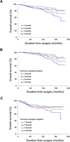 Figure 3 Overall survival according to progranulin levels in quartiles in (A) all, (B) hormone receptor-positive, and (C) hormone receptor-negative patients.