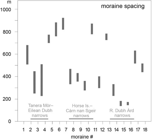 Figure 4. Moraine spacing. Graph showing typical crest-to-crest moraine spacings in metres. Distances measured at 2 different points (grey bars) (i) along line of transect (in Figure 3), and (ii) ca. 300 m to the south. Moraine number on x-axis. Locations of topographic-bathymetric narrows also shown.