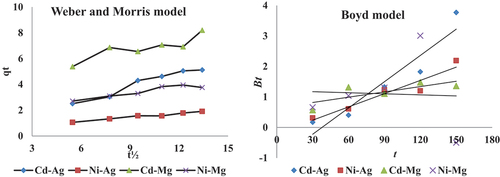 Figure 8. Weber and Morris and Boyd models plots for adsorption Cd and Ni onto nano-biosorbents.