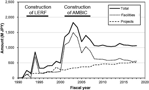Figure 4. Trend in the annual amount of funding on radiobiology-related facilities and commissioned projects of IES. Amounts include employment expenses and exclude funding for radioecology.