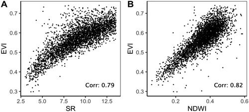 Figure 9. Correlation between best performing Landsat-based vegetation indices used in a multi-index model for wheat (EVI + SR + NDWI).