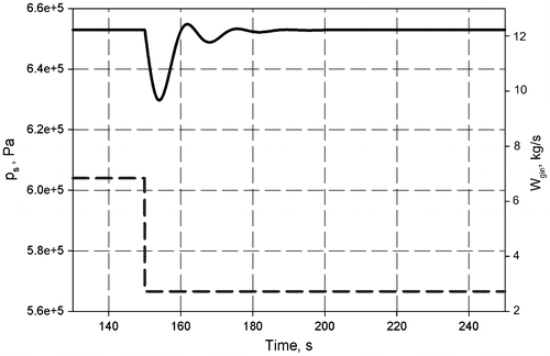 Figure 25. Separator pressure (solid line) and step down inflow change (dashed line) with adaptive PI controller in the “minimum” mode.