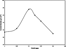 Figure 2 Effect of pAA-G ratio on the response of glucose biosensor (10 U GOD, 0.004 M glutaraldehyde).