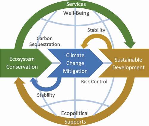Figure 1. Interaction loops between ecosystem conservation, climate change, and sustainable development.