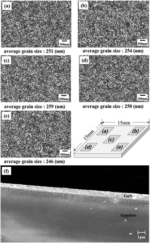 Figure 9. Scanning electron microscopy (SEM) surface images (a)-(e), cross-sectional images (f) of CO2 laser-assisted RF sputtered GaN thin films fabricated at a laser energy density of 0.98 W/mm2.