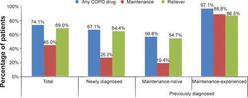 Figure 1 Rates of pharmacotherapy in a prevalent COPD population by prior diagnosis and maintenance-treatment status.