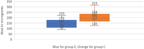 Figure 2. The median and interquartile range for the total dose of Dexmedetomidine in microgram.Microgram.The results are presented as median, interquartile range, minimum and maximum).