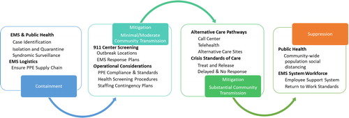 Figure 1. Example of EMS system modifications throughout the COVID-19 pandemic.