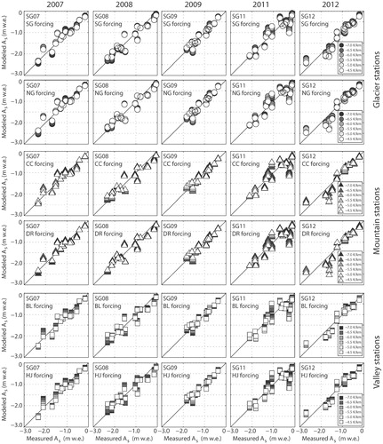 FIGURE 2. Comparison of modeled and measured cumulative summer ablation As at South Glacier stake locations (each symbol represents an individual stake). Each column represents a different melt season (left to right: 2007, 2008, 2009, 2011, 2012) and each row a different temperature forcing (top to bottom: SG, NG, CC, DR, BL, HJ). The top two, middle two, and bottom two rows represent forcings from “glacier” (circles), “mountain” (triangles), and “valley” (squares) AWSs, respectively. Lapse rates are indicated by symbol shading according to the legends at right. Modeled values plotted here were tuned by minimizing mean absolute error (MAE). Propagated uncertainties in measured ablation are not plotted, in the interest of clarity.