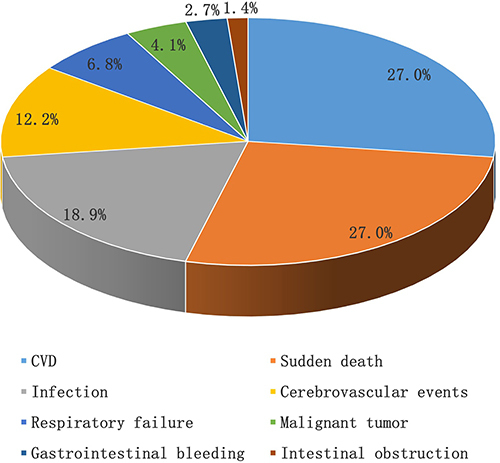 Figure 3 Analysis of 5-year death causes in MHD patients. During 5 years of follow-up, 74 of 182 patients died. The first leading cause of death was cardiovascular events (27.03%, 20/74), including heart failure, AMI and sudden cardiac death. The second cause was infection (18.92%, 14/74), followed by stroke (12.16%, 9/74) and respiratory failure (6.76%, 5/74).