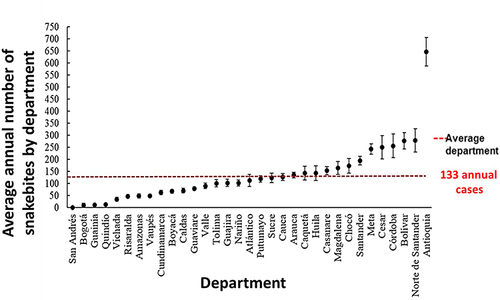 Figure 2 Snakebite average. Average number of snakebites by department with 95% confidence interval for the period 2008–2020. The red dot line indicates the annual departmental average.