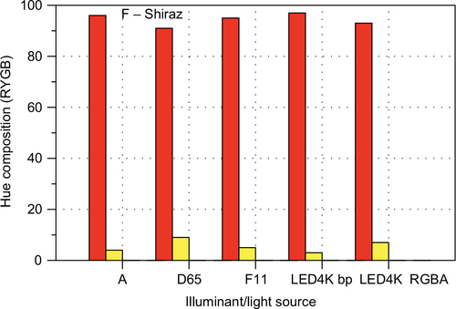 Figure 26 CIECAM02 hue composition bar charts for Wine F – Shiraz for all five illuminants.