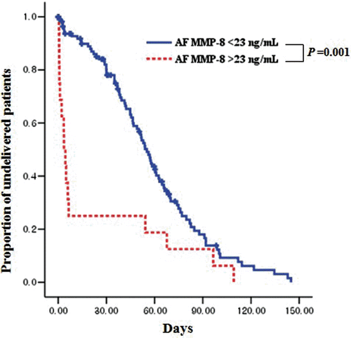 Figure 1.  Survival analysis of amniocentesis-to-delivery interval. Patients with intra-amniotic inflammation had a significantly shorter amniocentesis-to-delivery interval than those without inflammation (median, 4.0 days [range, 0.5–109.3 days] vs. median, 45.9 days [range, 0.0–144.9 days]; log rank, P = 0.001).