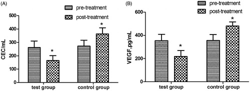Figure 1. Biomarkers of anti-angiogenic treatment. (A) Number of CECs. CD45-CD133-CD146 + cells were detected in peripheral blood. (B) Serum VEGF levels were detected by ELISA. Data are presented as the mean ± standard error. *p < 0.05.