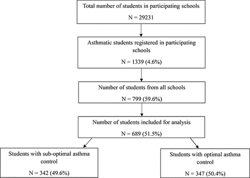 Figure 1. Recruitment of students with doctor-diagnosed asthma in participating schools.