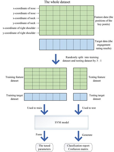 Figure 4. The SVM model of engagement evaluation.