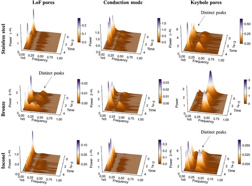 Figure 9. 3D wavelet representation of the AE signal for three laser regimes occurring in stainless steel, bronze and Inconel depicting the absolute intensities in temporal frequency distribution among the alloys.