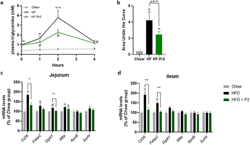 Figure 3. Effects of supplementation with the probiotic mix on intestinal lipid uptake. (a) plasma triglyceride concentrations throughout the oral lipid tolerance test (OLTT) (n = 9–11). (b) area under the curve (AUC) of plasma TGs during OLTT. Relative mRNA expression levels of lipid absorption-related genes in the jejunum (c) and ileum (d) Cd36, fatty acid binding protein 2 (Fabp2), diacylglycerol O-acyltransferase 1 (Dgat1), Microsomal triglyceride transfer protein (Mttp), apolipoprotein B (ApoB) and Surfeit4 (Surf4) (n = 7–10). Data are mean ± SEM. $p <0.05, #p <0.01, ¤p <0.001 versus the Chow diet group and *p <0.05, **p <0.01 for the HF-Pr2 versus the HF group.